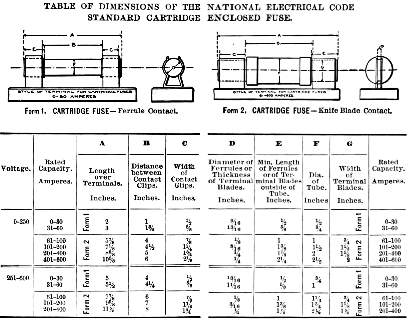 Table 53 g - Dimensions for Fuses.png